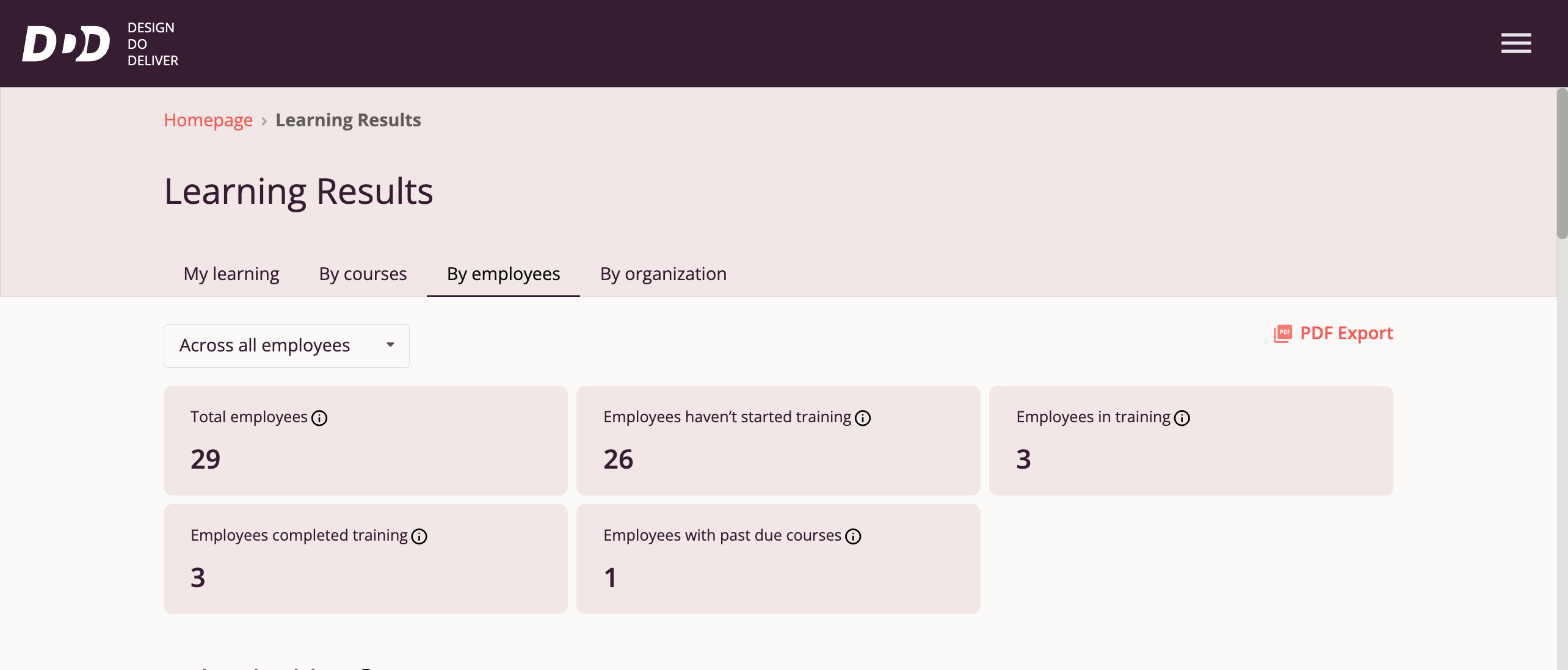 Results by Employees